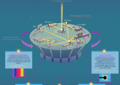 The Instrument lab, or "Coude Lab" of the Inouye Solar Telescope houses all of the scientific instruments. The rotating platform compensates for the Sun's rotation in the sky. Light from the telescope is fed into the Coude Lab and then distributed to the instruments.