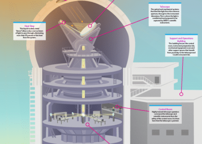 A graphic slice through the Daniel K. Inouye Solar telescope shows the different layers of the telescope, starting with the main mirrors near the top and going through to the Coude lab that houses the instruments towards the bottom.