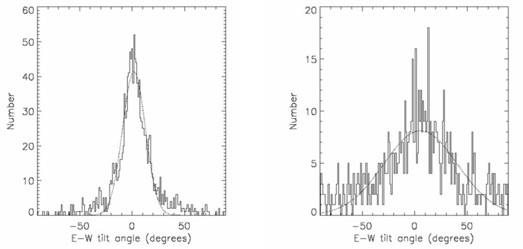 Figure 2. East–West tilt angles of low-latitude photospheric (left) and chromospheric (right) fields based on ≈3000 magnetograms.