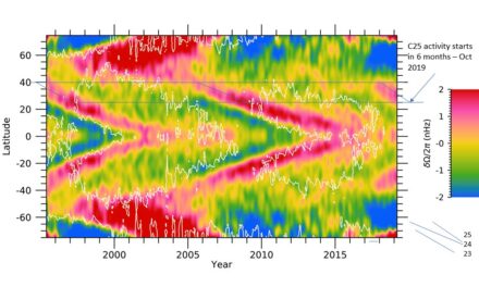 The temporal evolution of the torsional oscillation (TOs) is closely related to the timing of the coming cycle. This image shows the torsional oscillations evolution in the previous solar cycle since 1995. TOs apper as slight perturbations in the angular velocity of solar rotation, with areas shown in blue and green rotating slower that the mean solar rotation rate, and orange-red areas rotating faster. Before each cycle, the pattern starts at high latitude (above 40 degree latitude) and gradually drifts towards the equator (zero latitude). When the oscillation pattern reaches a solar latitude of 25 degrees, the magnetic activity on solar surface soon begins to appear.