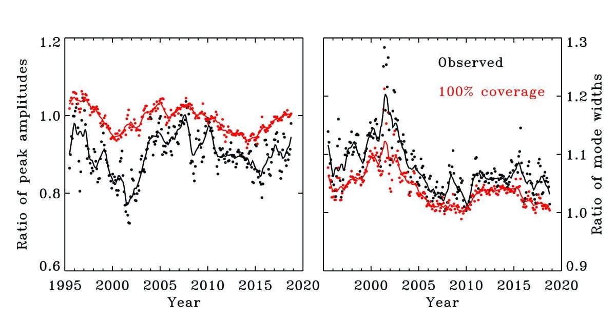 Figure shows the temporal evolution of observed (black symbols) and 100% coverage (red symbols) peak amplitudes (left panel) and mode widths (right panel). The solid lines denote one year boxcar smoothed values and illustrates the progression of Solar Cycles 23 and 24. The mean changes between the observed and corrected (100% coverage) amplitudes and widths are about 10% and 3%, respectively. The largest changes occurred during 2001-2002 when the solar activity was higher. 