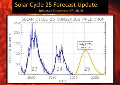 Sunspot cycle is stabilizing, according to worldwide panel of experts