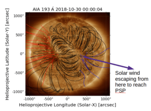 The Sun’s field is mostly closed loops (black) which trap plasma, but at certain places it can open and solar wind can escape (blue). For our time interval of interest, the solar wind reaching PSP was escaping from open field lines near the equator, an “equatorial coronal hole”. (Figure generated with Sunpy )
