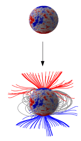 Modeling the Sun’s corona means extending the part of the magnetic field we can measure with NSO’s GONG at the Sun’s surface (top sphere) up and outwards. When we do this, we see open field lines (red and blue) as well as closed loops (grey).