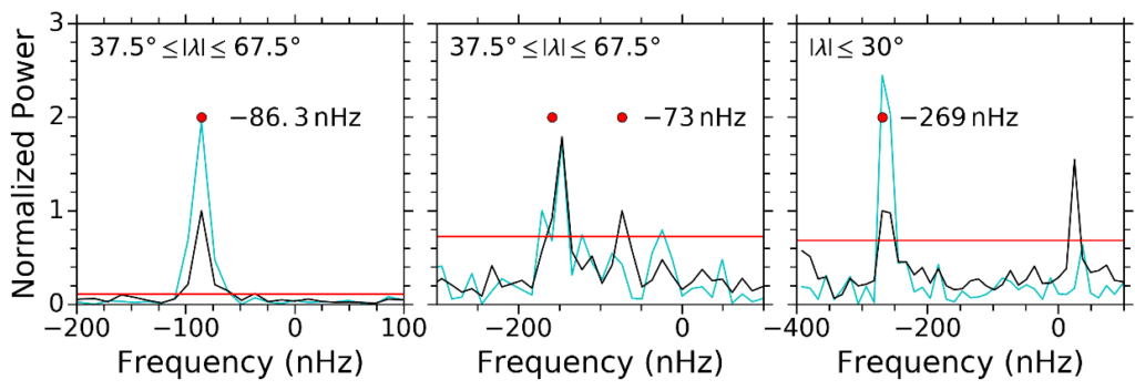 GONG power spectra showing selected inertial modes of oscillation. The longitudinal wavenumbers are m=1, 2, and 3 from left to right. The power is averaged over the selected latitude bands specified on the plots. The black lines represent the power spectra obtained with 10 years of observations, while the cyan lines use 3 years of quiet-Sun period. The red lines show the 95% confidence levels, and the red dots mark the frequencies of modes measured from HMI observations.