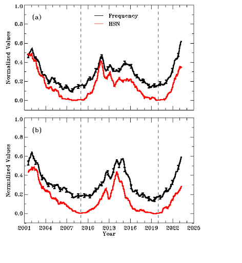 Temporal evolution of acoustic oscillation frequencies and hemispheric sunspot number (representing the magnetic activity) over the Northern and Southern hemispheres. The uncertainties in frequency measurement are smaller than the thickness of the line. To be visible on this scale, these are multiplied by a factor of 5. The vertical dashed lines demarcate between solar cycles 23 & 24 and 24 & 25. The team note that the oscillation frequencies closely follow the observed hemispheric sunspot numbers which show different patterns in the northern and southern hemispheres. These results support the few theoretical arguments that the two hemispheres are decoupled, and that the magnetic activity evolves independently in both hemispheres. Credit: Baird et al. 2024